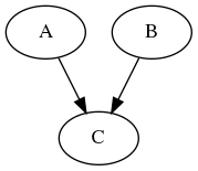 digraph example1 {
     A -> C;
     B -> C;
 }