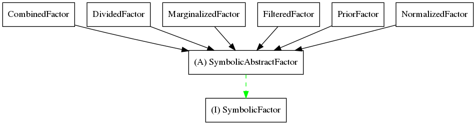 digraph SymbolicFactors {
     sf  [shape=box,label="(I) SymbolicFactor"];
     saf [shape=box,label="(A) SymbolicAbstractFactor"];
     cf  [shape=box,label="CombinedFactor"];
     df  [shape=box,label="DividedFactor"];
     mf  [shape=box,label="MarginalizedFactor"];
     ff  [shape=box,label="FilteredFactor"];
     pf  [shape=box,label="PriorFactor"];
     nf  [shape=box,label="NormalizedFactor"];

     cf -> saf;
     df -> saf;
     mf -> saf;
     ff -> saf;
     pf -> saf;
     nf -> saf;

     saf -> sf [style=dashed,color=green];
}