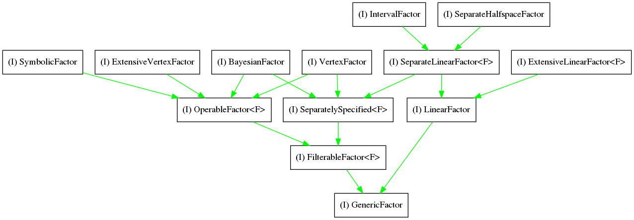 digraph GenericFactors {
    gf [shape=box,label="(I) GenericFactor"];
    ff [shape=box,label="(I) FilterableFactor<F>"];
    of [shape=box,label="(I) OperableFactor<F>"];
    lf [shape=box,label="(I) LinearFactor"];
    ss  [shape=box,label="(I) SeparatelySpecified<F>"];

    evf [shape=box,label="(I) ExtensiveVertexFactor"];
    sf  [shape=box,label="(I) SymbolicFactor"];
    bf  [shape=box,label="(I) BayesianFactor"];
    vf  [shape=box,label="(I) VertexFactor"];
    slf [shape=box,label="(I) SeparateLinearFactor<F>"];
    elf [shape=box,label="(I) ExtensiveLinearFactor<F>"];

    if  [shape=box,label="(I) IntervalFactor"];
    shf [shape=box,label="(I) SeparateHalfspaceFactor"];

    if  -> slf [color=green];
    shf -> slf [color=green];
    ss  -> ff  [color=green];

    of  -> ff   [color=green];
    ff  -> gf   [color=green];
    lf  -> gf   [color=green];

    evf -> of   [color=green];
    sf  -> of   [color=green];

    bf  -> of   [color=green];
    bf  -> ss   [color=green];

    vf  -> of   [color=green];
    vf  -> ss   [color=green];

    slf -> ss   [color=green];
    slf -> lf   [color=green];

    elf -> lf   [color=green];
}