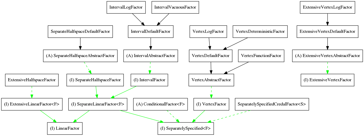 digraph CredalFactors {
    lf  [shape=box,label="(I) LinearFactor"];
    ss  [shape=box,label="(I) SeparatelySpecified<F>"];

    elf  [shape=box,label="(I) ExtensiveLinearFactor<F>"];
    ehf  [shape=box,label="ExtensiveHalfspaceFactor"];

    slf  [shape=box,label="(I) SeparateLinearFactor<F>"];

    if   [shape=box,label="(I) IntervalFactor"];
    iaf  [shape=box,label="(A) IntervalAbstractFactor"];
    idf  [shape=box,label="IntervalDefaultFactor"];
    ilf  [shape=box,label="IntervalLogFactor"];
    ivf  [shape=box,label="IntervalVacuousFactor"];

    shf  [shape=box,label="(I) SeparateHalfspaceFactor"];
    shaf [shape=box,label="(A) SeparateHalfspaceAbstractFactor"];
    shdf [shape=box,label="SeparateHalfspaceDefaultFactor"];

    vf   [shape=box,label="(I) VertexFactor"];
    vaf  [shape=box,label="VertexAbstractFactor"];
    vdf  [shape=box,label="VertexDefaultFactor"];
    vff  [shape=box,label="VertexFunctionFactor"];
    vlf  [shape=box,label="VertexLogFactor"];
    vtf  [shape=box,label="VertexDeterministicFactor"];

    sscf [shape=box,label="SeparatelySpecifiedCredalFactor<S>"];
    cf   [shape=box,label="(A) ConditionalFactor<F>"];

    evf  [shape=box,label="(I) ExtensiveVertexFactor"];
    evaf [shape=box,label="(A) ExtensiveVertexAbstractFactor"];
    evdf [shape=box,label="ExtensiveVertexDefaultFactor"];
    evlf [shape=box,label="ExtensiveVertexLogFactor"];

    slf -> lf  [color=green];
    slf -> ss  [color=green];
    vf  -> ss  [color=green];

    if  -> slf [color=green];
    shf -> slf [color=green];

    elf -> lf  [color=green];
    ehf -> elf [style=dashed,color=green];

    iaf -> if  [style=dashed,color=green];
    idf -> iaf;
    ivf -> idf;
    ilf -> idf;

    shaf -> shf [style=dashed,color=green];
    shdf -> shaf;

    vlf -> vdf;
    vtf -> vdf;
    vdf -> vaf;
    vff -> vaf;
    vaf -> vf   [style=dashed,color=green];

    sscf -> ss  [style=dashed,color=green];
    cf   -> ss  [style=dashed,color=green];

    evaf -> evf [style=dashed,color=green];
    evdf -> evaf;
    evlf -> evdf;
}