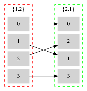 digraph G {
  graph [pad=0.05, nodesep=1, ranksep=0.1];
  splines=false;
  clusterrank=local;
  node [shape=box,style=filled,color=lightgray];
  edge[style=invis];

  subgraph cluster_cl1{
     label = "{1,2}";
     style = "dashed";
     color = "red";

     p0[label="0"];
     p1[label="1"];
     p2[label="2"];
     p3[label="3"];
     p0->p1->p2->p3
  }

  subgraph cluster_cl2{
     label = "{2,1}";
     style = "dashed";
     color = "green";

     d0[label="0"];
     d2[label="2"];
     d1[label="1"];
     d3[label="3"];
     d0->d2->d1->d3
  }

  edge[style=solid, penwidth=1, constraint=false];
  p0->d0;
  p1->d1;
  p2->d2;
  p3->d3;
}