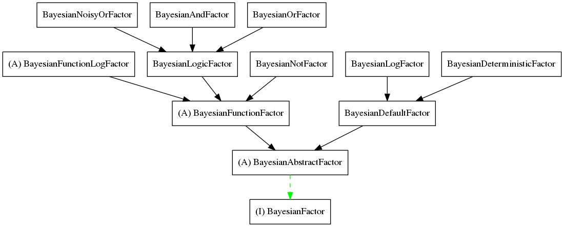digraph BayesianFactors {
     bf  [shape=box,label="(I) BayesianFactor"];
     baf [shape=box,label="(A) BayesianAbstractFactor"];
     bff [shape=box,label="(A) BayesianFunctionFactor"];
     bdf [shape=box,label="BayesianDefaultFactor"];

     blf [shape=box,label="BayesianLogFactor"];
     btf [shape=box,label="BayesianDeterministicFactor"];

     bflf [shape=box,label="(A) BayesianFunctionLogFactor"];
     bgf [shape=box,label="BayesianLogicFactor"];
     bnf [shape=box,label="BayesianNotFactor"];

     nor [shape=box,label="BayesianNoisyOrFactor"];
     and [shape=box,label="BayesianAndFactor"];
     or  [shape=box,label="BayesianOrFactor"];

     nor -> bgf;
     and -> bgf;
     or ->  bgf;

     bflf -> bff;
     bgf -> bff;
     bnf -> bff;

     blf -> bdf;
     btf -> bdf;

     bdf -> baf;
     bff -> baf;

     baf -> bf [style=dashed,color=green];
}